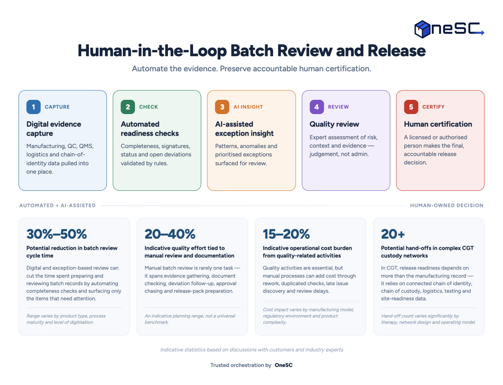 Batch release workflow across ERP, MES, QMS, and LIMS